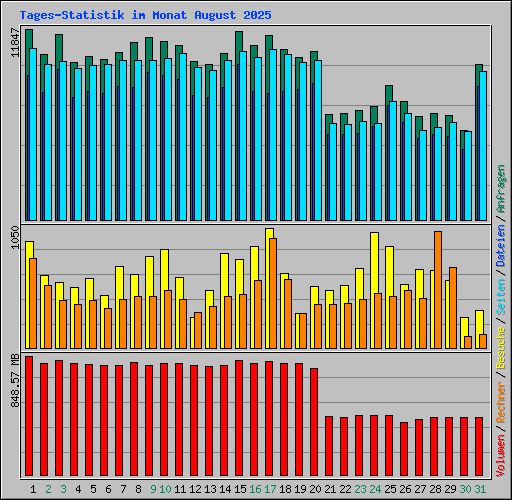 Tages-Statistik im Monat August 2025