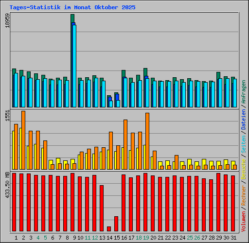 Tages-Statistik im Monat Oktober 2025