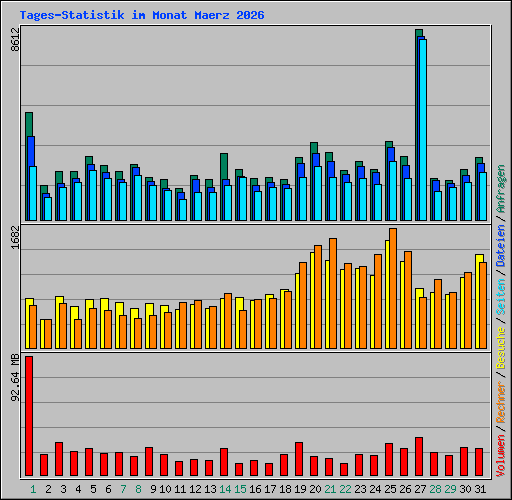 Tages-Statistik im Monat Maerz 2026
