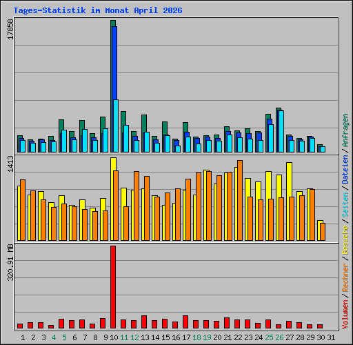 Tages-Statistik im Monat April 2026