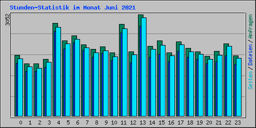 Stunden-Statistik im Monat Juni 2021