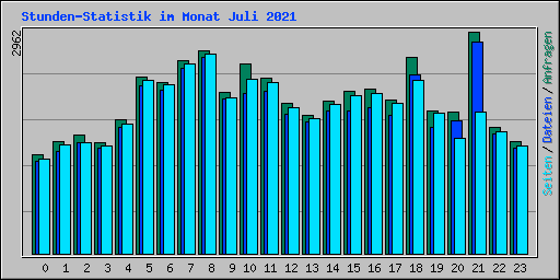Stunden-Statistik im Monat Juli 2021