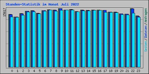 Stunden-Statistik im Monat Juli 2022