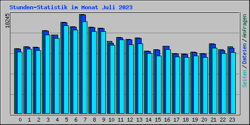 Stunden-Statistik im Monat Juli 2023