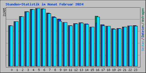 Stunden-Statistik im Monat Februar 2024