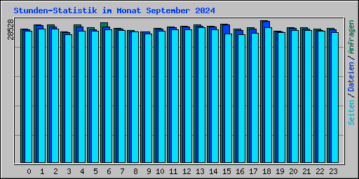 Stunden-Statistik im Monat September 2024
