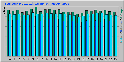 Stunden-Statistik im Monat August 2025