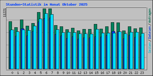 Stunden-Statistik im Monat Oktober 2025