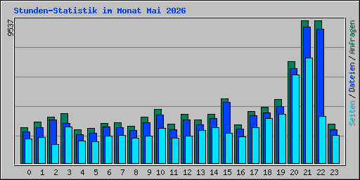 Stunden-Statistik im Monat Mai 2026
