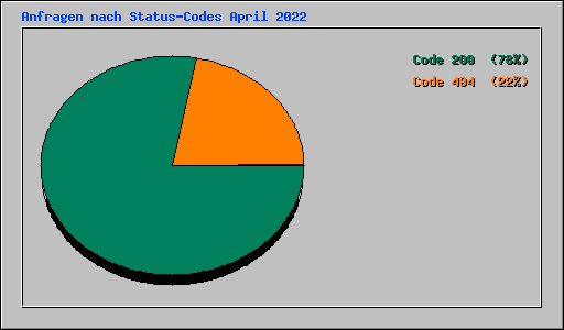 Anfragen nach Status-Codes April 2022