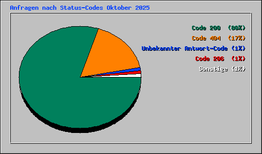 Anfragen nach Status-Codes Oktober 2025
