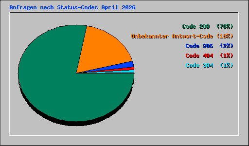 Anfragen nach Status-Codes April 2026