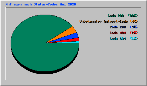 Anfragen nach Status-Codes Mai 2026