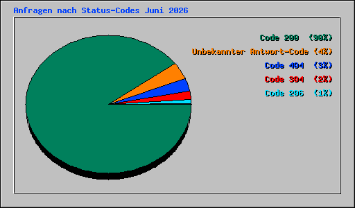 Anfragen nach Status-Codes Juni 2026