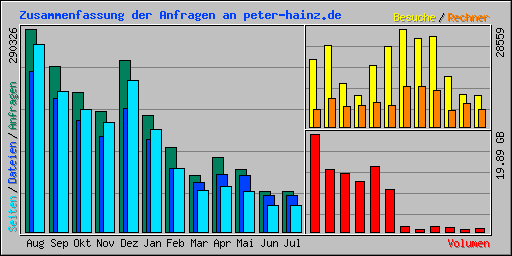 Zusammenfassung der Anfragen an peter-hainz.de