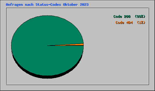 Anfragen nach Status-Codes Oktober 2023