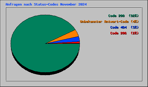 Anfragen nach Status-Codes November 2024