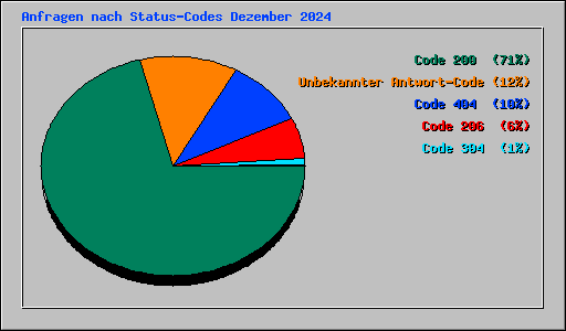 Anfragen nach Status-Codes Dezember 2024