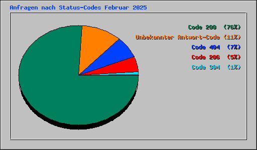Anfragen nach Status-Codes Februar 2025