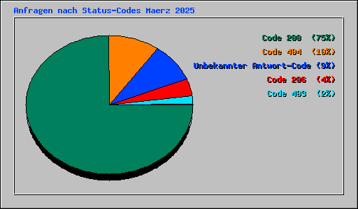 Anfragen nach Status-Codes Maerz 2025