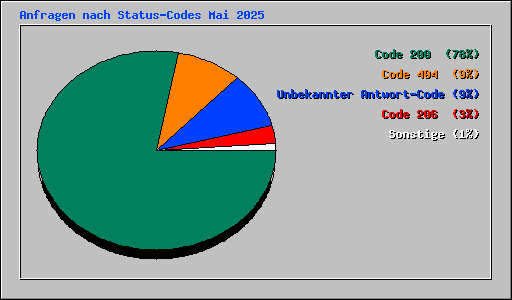 Anfragen nach Status-Codes Mai 2025