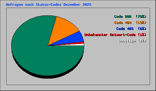 Anfragen nach Status-Codes Dezember 2025