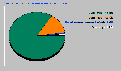 Anfragen nach Status-Codes Januar 2026