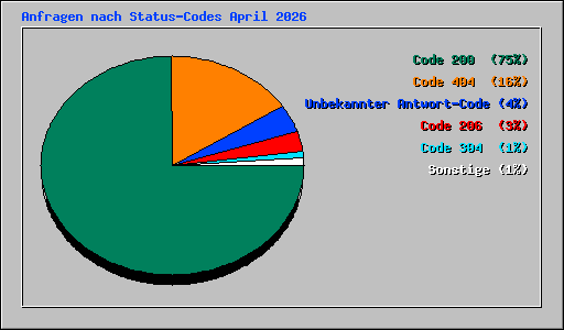 Anfragen nach Status-Codes April 2026