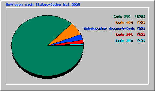 Anfragen nach Status-Codes Mai 2026