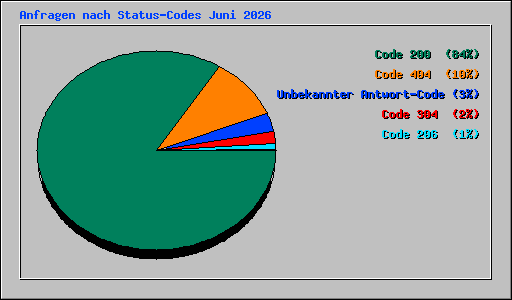 Anfragen nach Status-Codes Juni 2026
