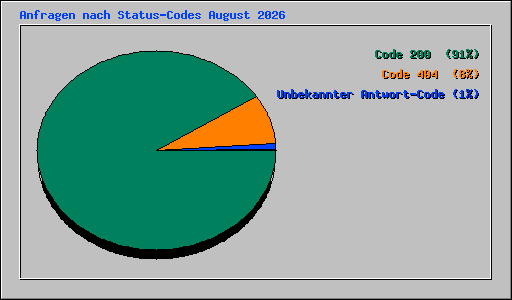 Anfragen nach Status-Codes August 2026