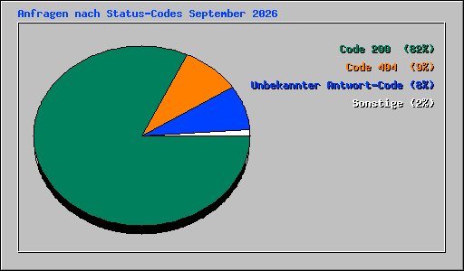 Anfragen nach Status-Codes September 2026