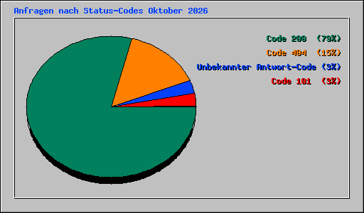 Anfragen nach Status-Codes Oktober 2026